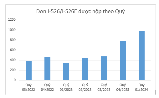 TỐC ĐỘ XỬ LÝ ĐƠN EB-5 NHANH GIỮ VỮNG TRONG Q1/2024