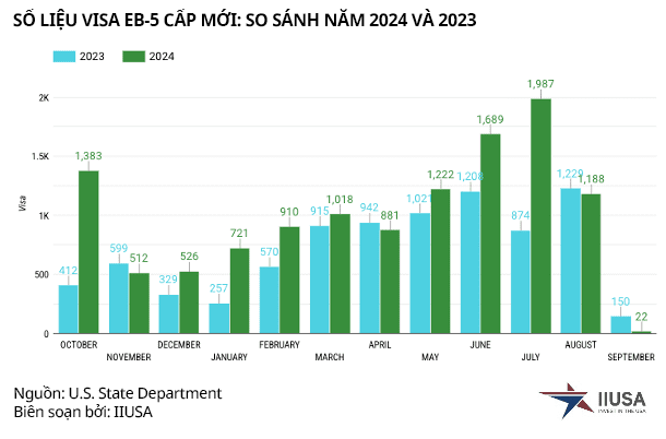 HƠN 1,400 VISA EB-5 ĐƯỢC CẤP CHO ĐƯƠNG ĐƠN VIỆT NAM TRONG NĂM 2024