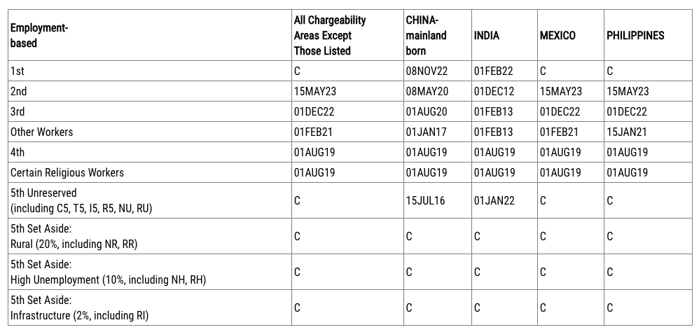 LỊCH CHIẾU KHÁN DI DÂN – VISA BULLETIN THÁNG 03/2025