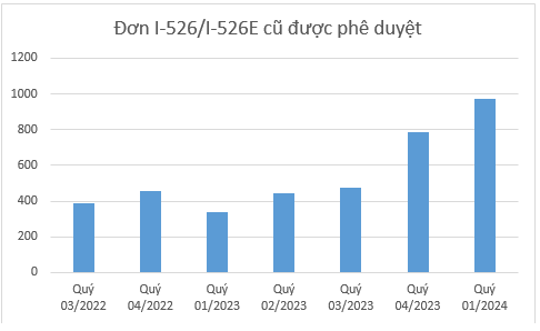 TỐC ĐỘ XỬ LÝ ĐƠN EB-5 NHANH GIỮ VỮNG TRONG Q1/2024