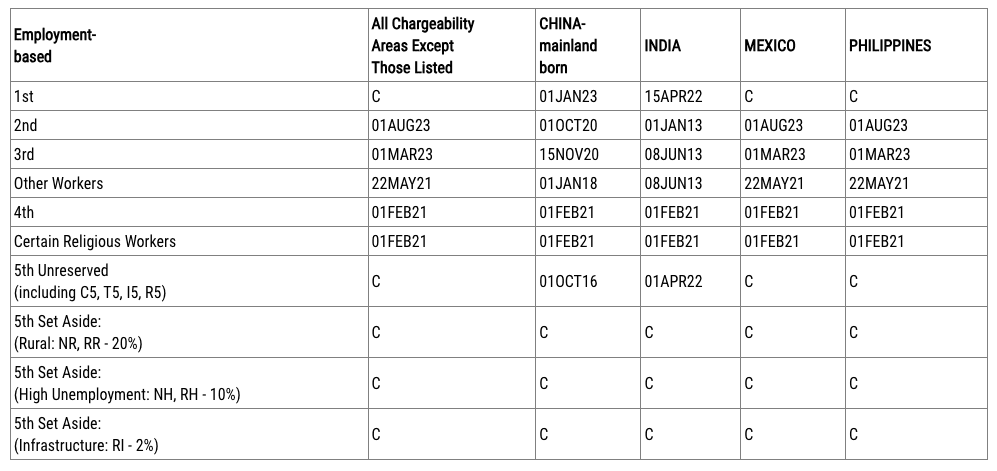 LỊCH CHIẾU KHÁN DI DÂN – VISA BULLETIN THÁNG 03/2025