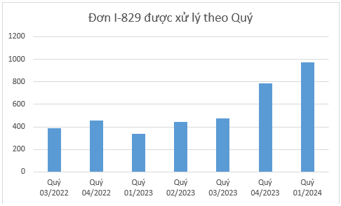 TỐC ĐỘ XỬ LÝ ĐƠN EB-5 NHANH GIỮ VỮNG TRONG Q1/2024