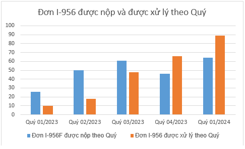 TỐC ĐỘ XỬ LÝ ĐƠN EB-5 NHANH GIỮ VỮNG TRONG Q1/2024