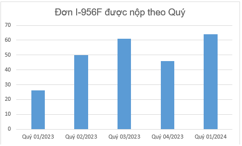 TỐC ĐỘ XỬ LÝ ĐƠN EB-5 NHANH GIỮ VỮNG TRONG Q1/2024