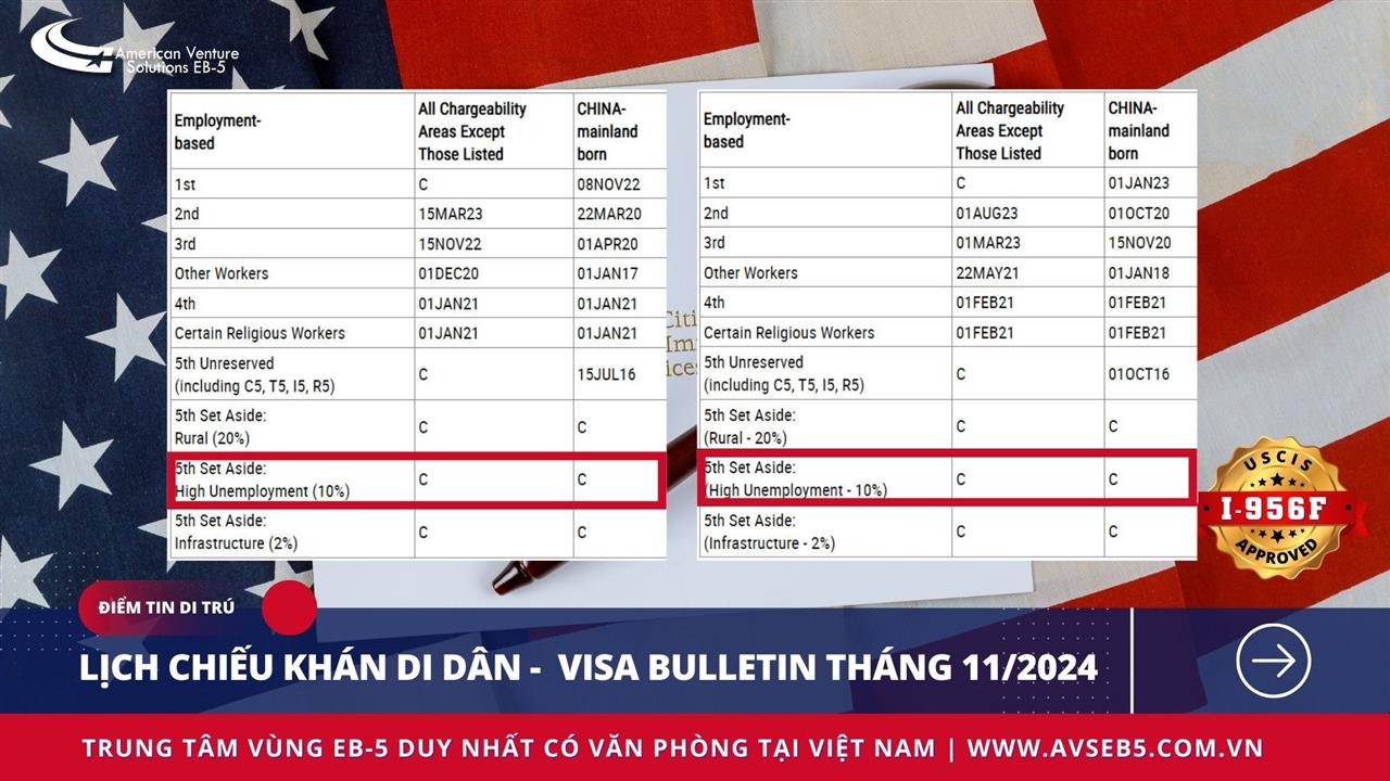 LỊCH CHIẾU KHÁN DI DÂN – VISA BULLETIN THÁNG 11/2024